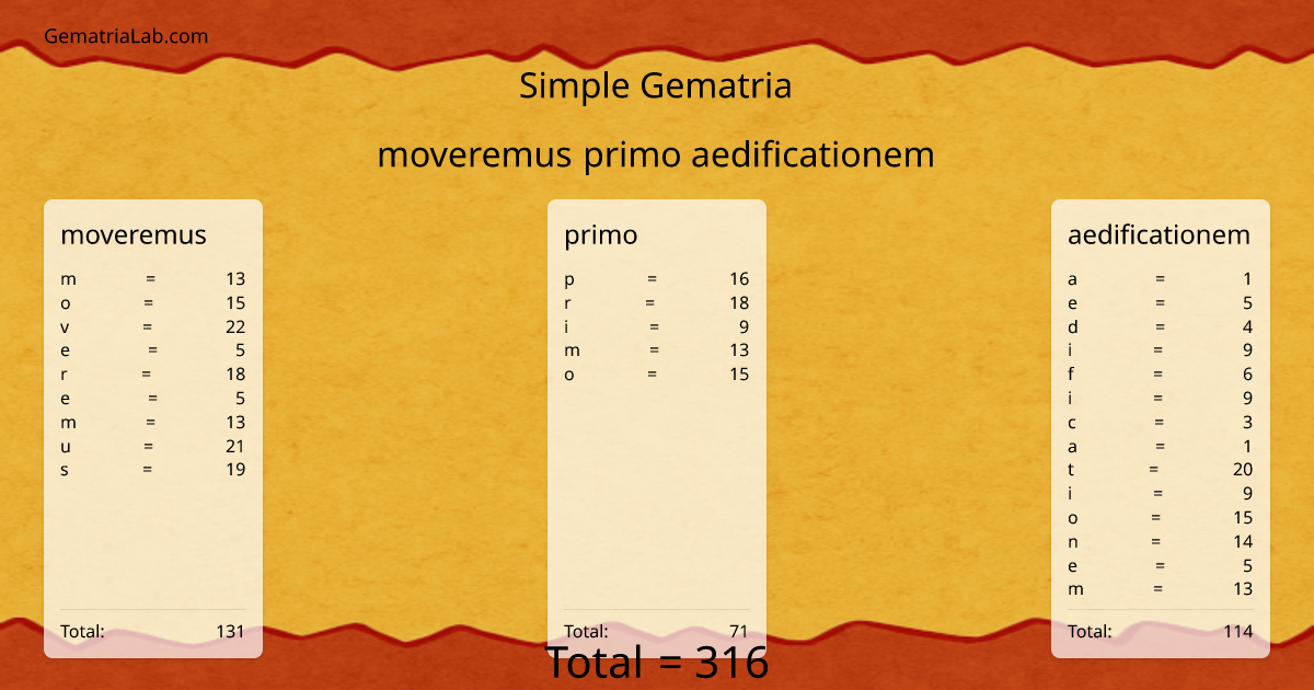 moveremus primo aedificationem in simple Gematria